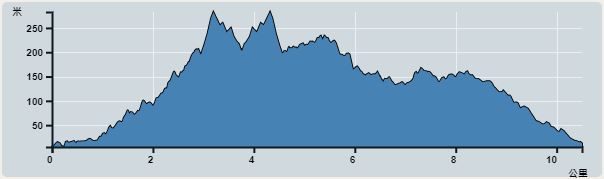 攀升︰380米　　下降︰364米　　最高︰283米　　最低︰5米<br><p class='smallfont'>海拔高度值只供參考 誤差約是30米內