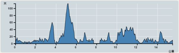 攀升︰252米　　下降︰242米　　最高︰114米　　最低︰0米<br><p class='smallfont'>海拔高度值只供參考 誤差約是30米內