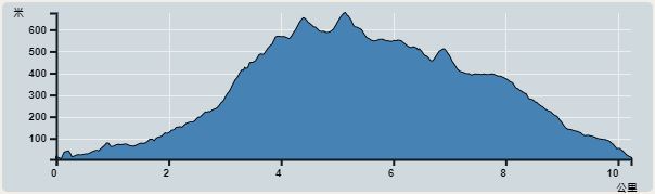 攀升︰770米　　下降︰769米　　最高︰677米　　最低︰4米<br><p class='smallfont'>海拔高度值只供參考 誤差約是30米內