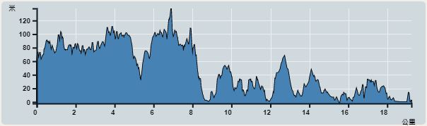 攀升︰442米　　下降︰487米　　最高︰138米　　最低︰0米<br><p class='smallfont'>海拔高度值只供參考 誤差約是30米內