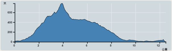 Ascent : 1,103m　　Descent : 1,197m　　Max : 785m　　Min : 0m<br><p class='smallfont'>The accuracy of elevation is +/-30m