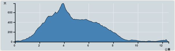 攀升︰803米　　下降︰797米　　最高︰785米　　最低︰0米<br><p class='smallfont'>海拔高度值只供參考 誤差約是30米內
