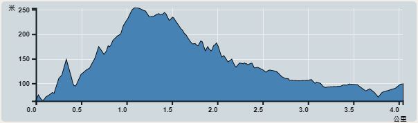 攀升︰203米　　下降︰190米　　最高︰254米　　最低︰64米<br><p class='smallfont'>海拔高度值只供參考 誤差約是30米內