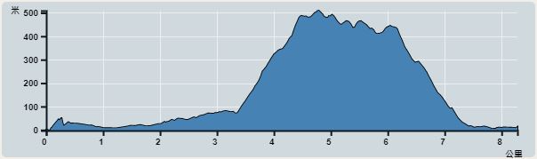 攀升︰578米　　下降︰567米　　最高︰509米　　最低︰0米<br><p class='smallfont'>海拔高度值只供參考 誤差約是30米內