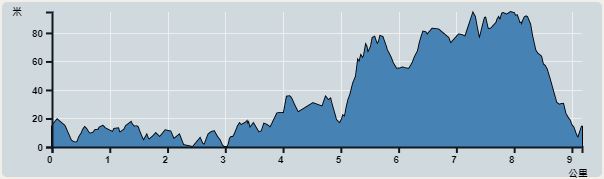 攀升︰143米　　下降︰142米　　最高︰95米　　最低︰0米<br><p class='smallfont'>海拔高度值只供參考 誤差約是30米內