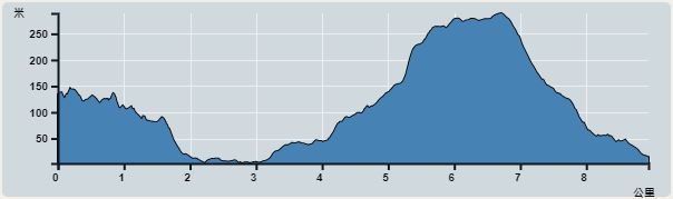 攀升︰445米　　下降︰569米　　最高︰289米　　最低︰2米<br><p class='smallfont'>海拔高度值只供參考 誤差約是30米內