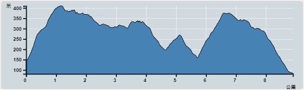 攀升︰571米　　下降︰628米　　最高︰409米　　最低︰81米<br><p class='smallfont'>海拔高度值只供參考 誤差約是30米內