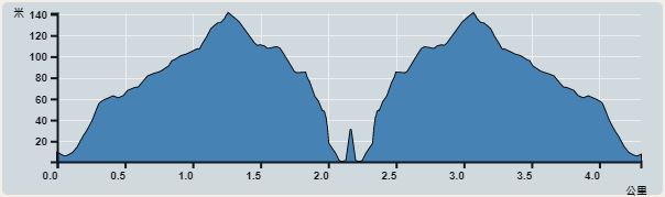 攀升︰252米　　下降︰245米　　最高︰142米　　最低︰2米<br><p class='smallfont'>海拔高度值只供參考 誤差約是30米內
