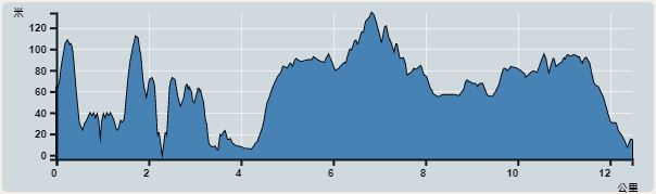 攀升︰372米　　下降︰423米　　最高︰134米　　最低︰0米<br><p class='smallfont'>海拔高度值只供參考 誤差約是30米內