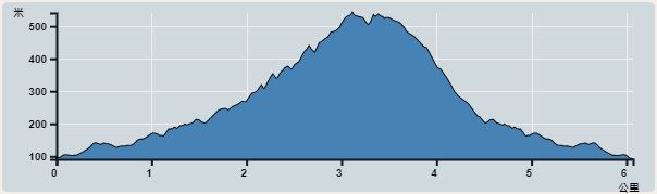 攀升︰481米　　下降︰484米　　最高︰564米　　最低︰91米<br><p class='smallfont'>海拔高度值只供參考 誤差約是30米內