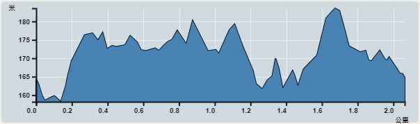 攀升︰30米　　下降︰26米　　最高︰184米　　最低︰158米<br><p class='smallfont'>海拔高度值只供參考 誤差約是30米內