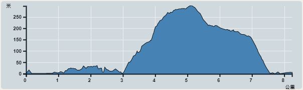 攀升︰313米　　下降︰312米　　最高︰298米　　最低︰0米<br><p class='smallfont'>海拔高度值只供參考 誤差約是30米內