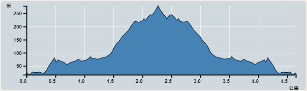 攀升︰274米　　下降︰272米　　最高︰278米　　最低︰16米<br><p class='smallfont'>海拔高度值只供參考 誤差約是30米內