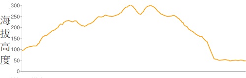 攀升︰261米　　下降︰301米　　最高︰295米　　最低︰34米<br><p class='smallfont'>海拔高度值只供參考 誤差約是30米內