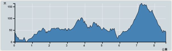 攀升︰259米　　下降︰258米　　最高︰163米　　最低︰0米<br><p class='smallfont'>海拔高度值只供參考 誤差約是30米內