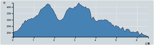 攀升︰327米　　下降︰358米　　最高︰432米　　最低︰167米<br><p class='smallfont'>海拔高度值只供參考 誤差約是30米內