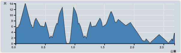 攀升︰14米　　下降︰14米　　最高︰14米　　最低︰0米<br><p class='smallfont'>海拔高度值只供參考 誤差約是30米內