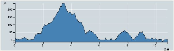 攀升︰357米　　下降︰364米　　最高︰239米　　最低︰0米<br><p class='smallfont'>海拔高度值只供參考 誤差約是30米內