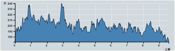 攀升︰202米　　下降︰207米　　最高︰240米　　最低︰171米<br><p class='smallfont'>海拔高度值只供參考 誤差約是30米內