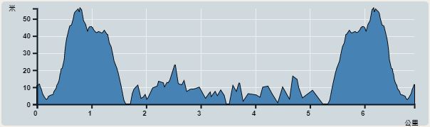 攀升︰124米　　下降︰125米　　最高︰56米　　最低︰0米<br><p class='smallfont'>海拔高度值只供參考 誤差約是30米內