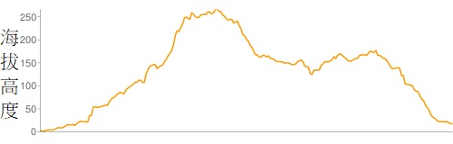 攀升︰413米　　下降︰398米　　最高︰266米　　最低︰0米<br><p class='smallfont'>海拔高度值只供參考 誤差約是30米內