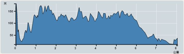 攀升︰311米　　下降︰448米　　最高︰181米　　最低︰11米<br><p class='smallfont'>海拔高度值只供參考 誤差約是30米內