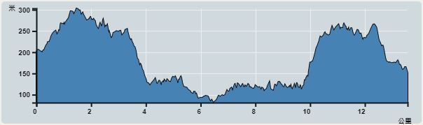 攀升︰376米　　下降︰425米　　最高︰306米　　最低︰81米<br><p class='smallfont'>海拔高度值只供參考 誤差約是30米內
