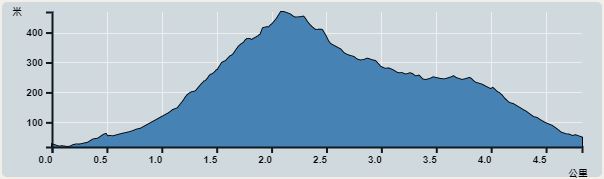 攀升︰451米　　下降︰451米　　最高︰469米　　最低︰18米<br><p class='smallfont'>海拔高度值只供參考 誤差約是30米內