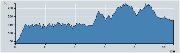 攀升︰412米　　下降︰449米　　最高︰278米　　最低︰0米<br><p class='smallfont'>海拔高度值只供參考 誤差約是30米內