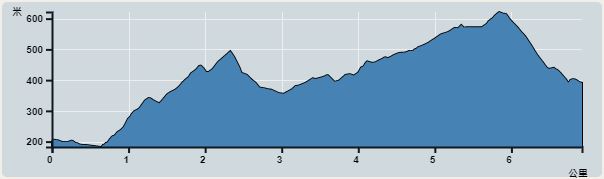 攀升︰566米　　下降︰442米　　最高︰622米　　最低︰180米<br><p class='smallfont'>海拔高度值只供參考 誤差約是30米內