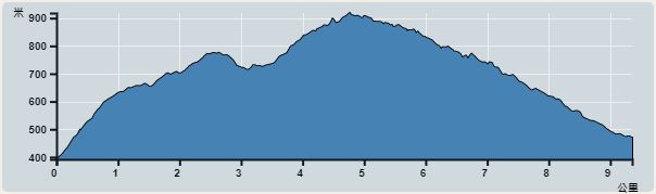 攀升︰557米　　下降︰527米　　最高︰919米　　最低︰392米<br><p class='smallfont'>海拔高度值只供參考 誤差約是30米內