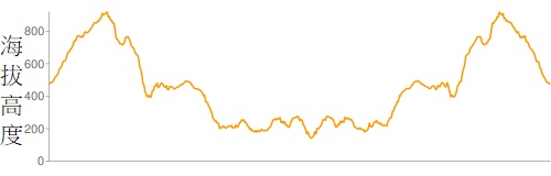 攀升︰2,430米　　下降︰2,431米　　最高︰921米　　最低︰142米<br><p class='smallfont'>海拔高度值只供參考 誤差約是30米內