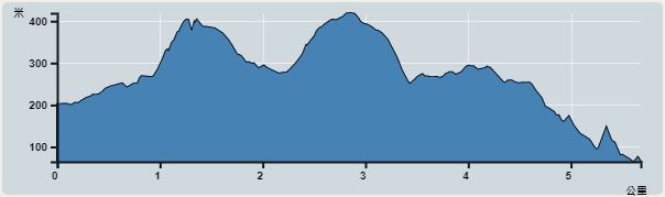 攀升︰367米　　下降︰488米　　最高︰419米　　最低︰64米<br><p class='smallfont'>海拔高度值只供參考 誤差約是30米內