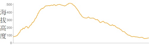 攀升︰579米　　下降︰593米　　最高︰519米　　最低︰58米<br><p class='smallfont'>海拔高度值只供參考 誤差約是30米內