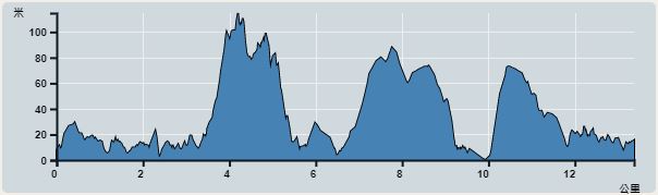 攀升︰345米　　下降︰341米　　最高︰115米　　最低︰0米<br><p class='smallfont'>海拔高度值只供參考 誤差約是30米內