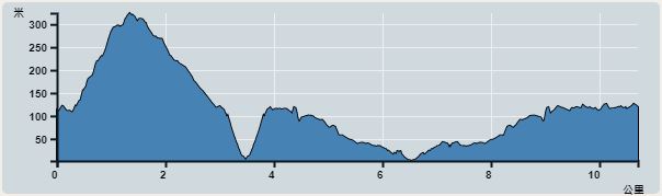 攀升︰461米　　下降︰451米　　最高︰324米　　最低︰2米<br><p class='smallfont'>海拔高度值只供參考 誤差約是30米內