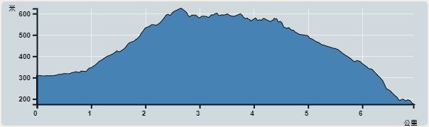 Ascent : 498m　　Descent : 620m　　Max : 624m　　Min : 176m<br><p class='smallfont'>The accuracy of elevation is +/-30m