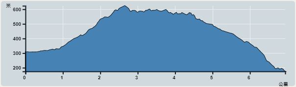 攀升︰448米　　下降︰460米　　最高︰624米　　最低︰176米<br><p class='smallfont'>海拔高度值只供參考 誤差約是30米內