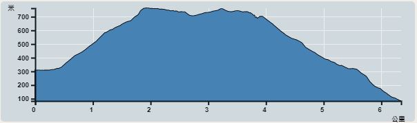 攀升︰679米　　下降︰701米　　最高︰762米　　最低︰83米<br><p class='smallfont'>海拔高度值只供參考 誤差約是30米內