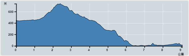 攀升︰738米　　下降︰781米　　最高︰738米　　最低︰0米<br><p class='smallfont'>海拔高度值只供參考 誤差約是30米內