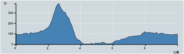 攀升︰426米　　下降︰421米　　最高︰388米　　最低︰0米<br><p class='smallfont'>海拔高度值只供參考 誤差約是30米內