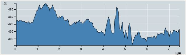 攀升︰212米　　下降︰231米　　最高︰478米　　最低︰364米<br><p class='smallfont'>海拔高度值只供參考 誤差約是30米內
