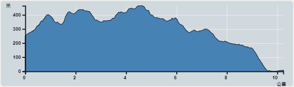 攀升︰465米　　下降︰628米　　最高︰465米　　最低︰0米<br><p class='smallfont'>海拔高度值只供參考 誤差約是30米內