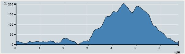 攀升︰235米　　下降︰236米　　最高︰199米　　最低︰0米<br><p class='smallfont'>海拔高度值只供參考 誤差約是30米內