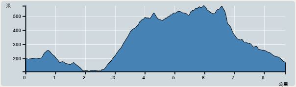 攀升︰584米　　下降︰601米　　最高︰573米　　最低︰108米<br><p class='smallfont'>海拔高度值只供參考 誤差約是30米內