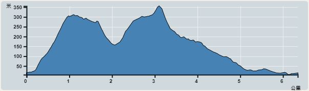 攀升︰429米　　下降︰438米　　最高︰355米　　最低︰6米<br><p class='smallfont'>海拔高度值只供參考 誤差約是30米內