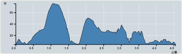 攀升︰127米　　下降︰127米　　最高︰76米　　最低︰4米<br><p class='smallfont'>海拔高度值只供參考 誤差約是30米內