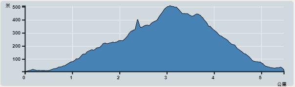 攀升︰475米　　下降︰475米　　最高︰485米　　最低︰10米<br><p class='smallfont'>海拔高度值只供參考 誤差約是30米內