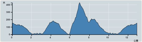 攀升︰732米　　下降︰740米　　最高︰426米　　最低︰0米<br><p class='smallfont'>海拔高度值只供參考 誤差約是30米內