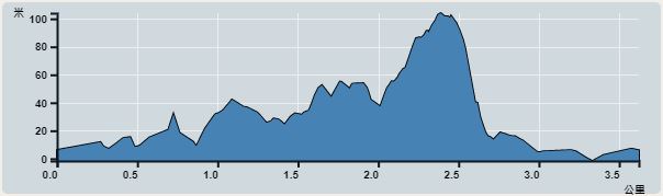 攀升︰104米　　下降︰104米　　最高︰104米　　最低︰0米<br><p class='smallfont'>海拔高度值只供參考 誤差約是30米內